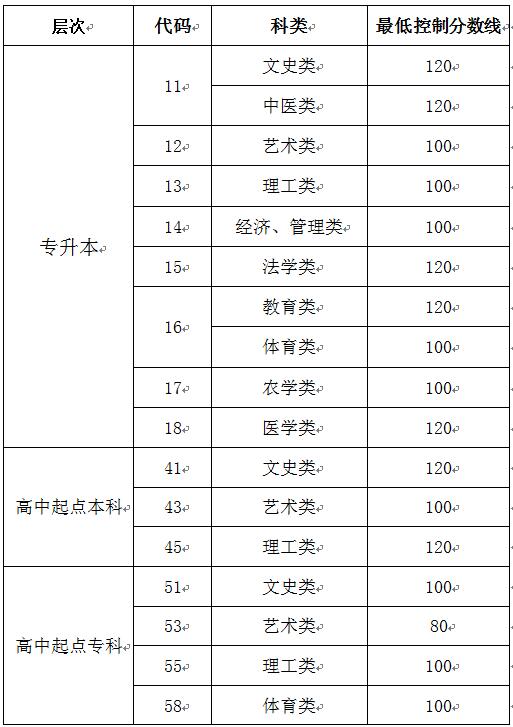 2017年山东成人高考录取分数线（高