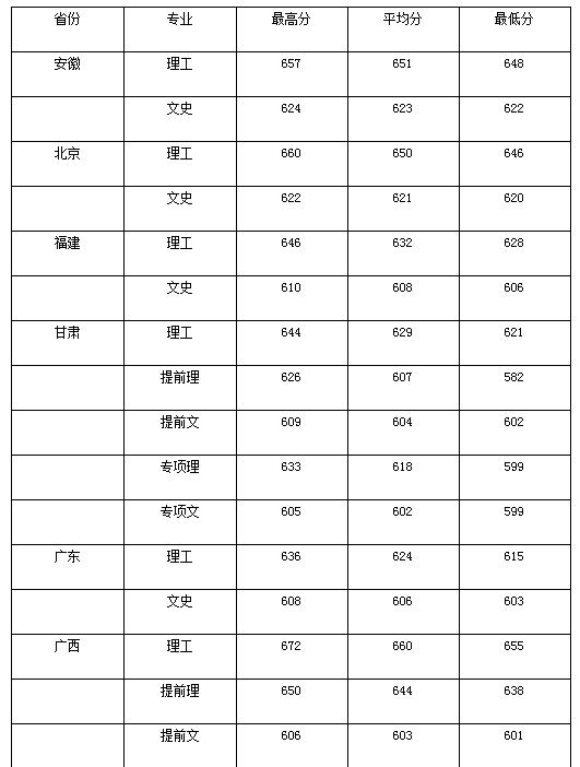 2021年陕西高考二本分数线是多少