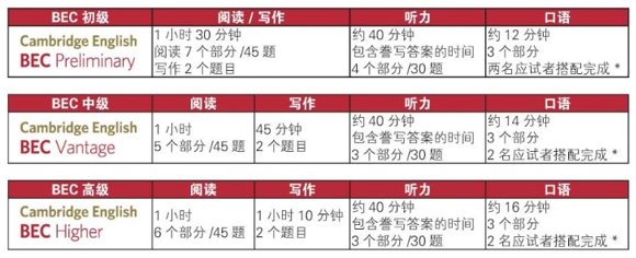 2022年5月黑龙江商务英语考试时间