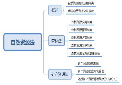 2020司法考试备考背诵知识点