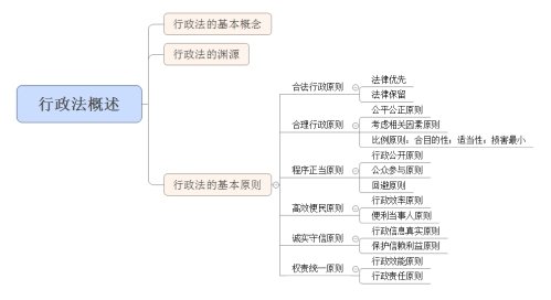 劳动法的考查重点和大纲要求