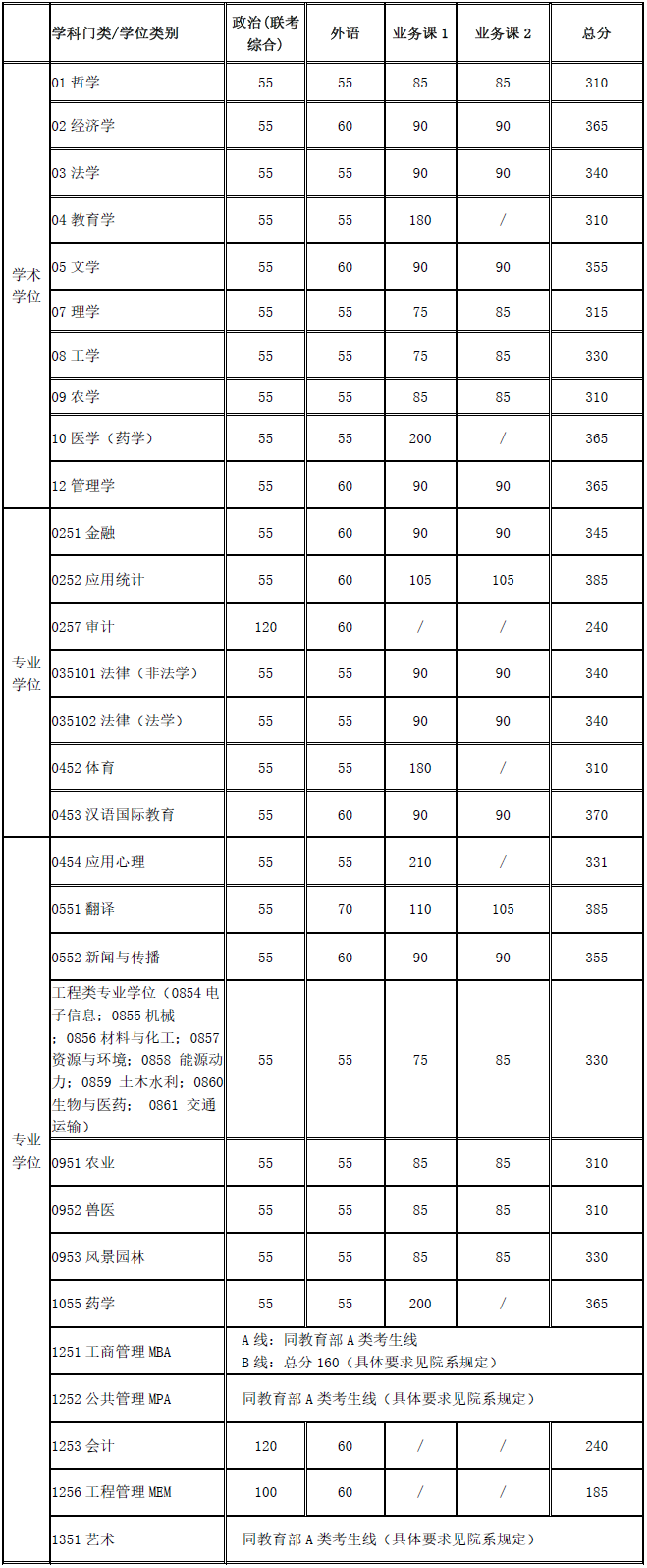上海财经大学会计硕士2017年考研预