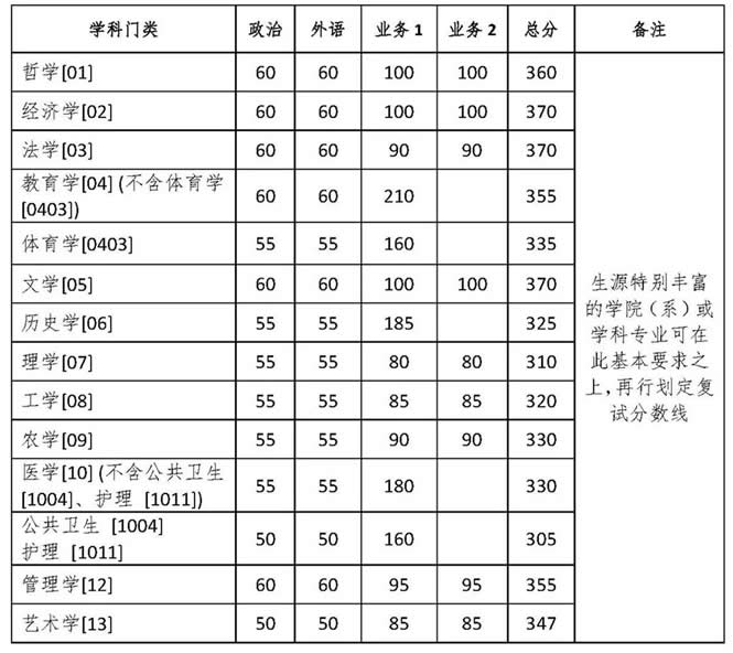 浙江大学2022年考研复试分数线（已