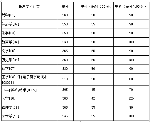 湖南大学2018年考研复试分数线已公布