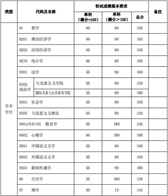 上海复旦大学2017年考研复试分数线