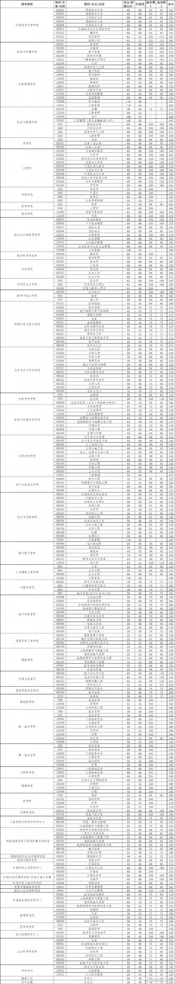 [湖北]华中科技大学2018年考研复