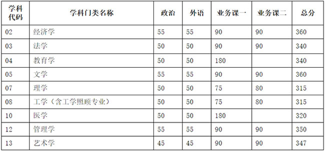 天津南开大学2016年研究生复试分数