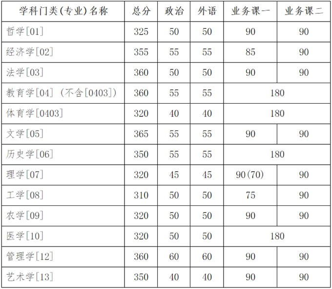 吉林大学2016年考研分数线（学术型）
