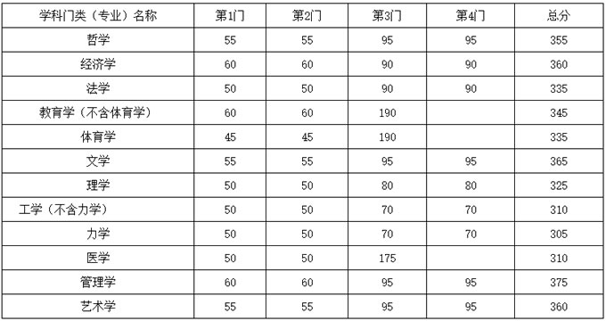 江苏东南大学2016年考研分数线（学