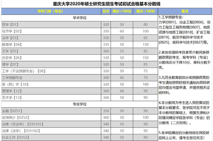 重庆邮电大学2022年考研复试分数线