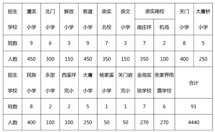 2020年宁夏银川金凤区小学招生入学流程