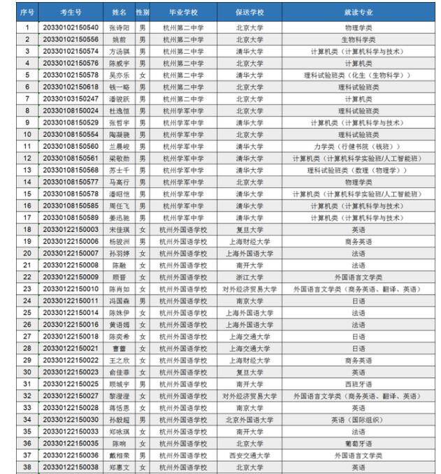 2021年中央财经大学（北京）保送录
