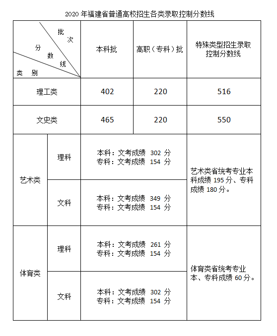 2021福建高考分数线什么时候出来