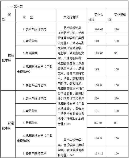 2021年江西高考录取分数线（艺术类