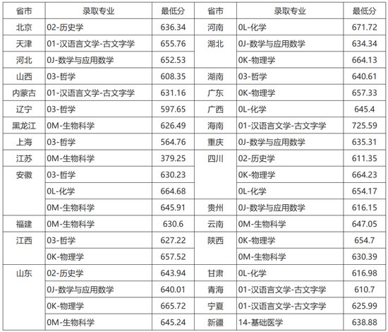 2021年湖北高考录取分数线（体育类