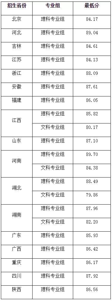 首选物理200分 首选历史200分