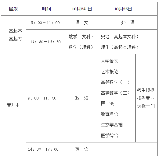 2020年山西长治成人高考现场确认时