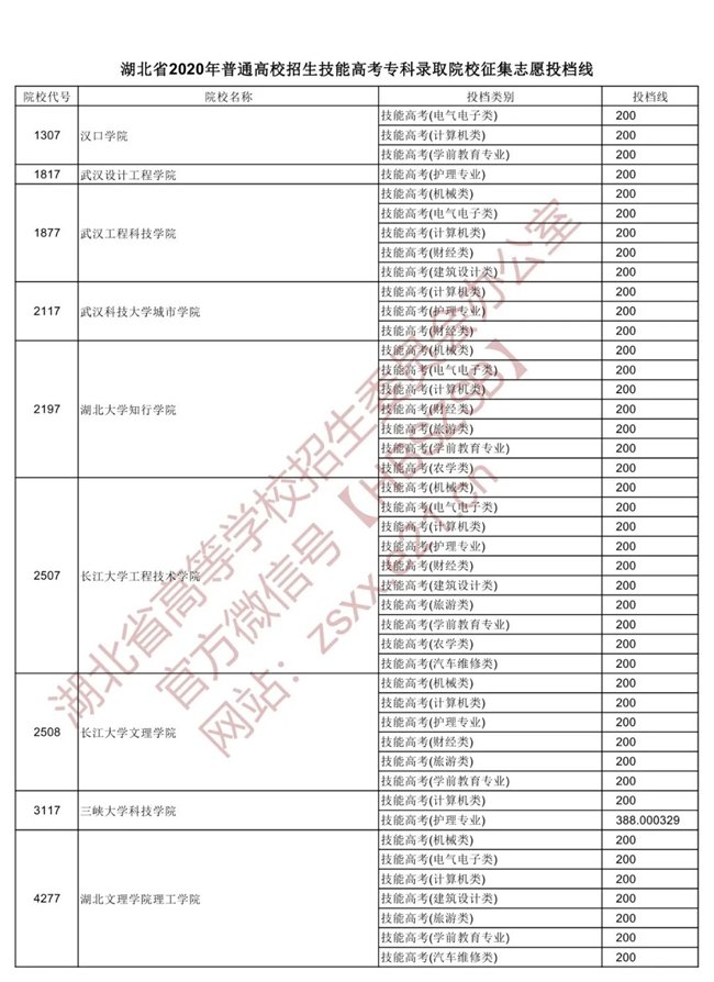 关于湖北省2022年普通高校招生录取