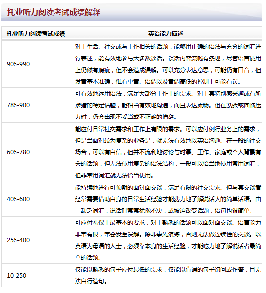 2021年1月托业听力阅读考试成绩查