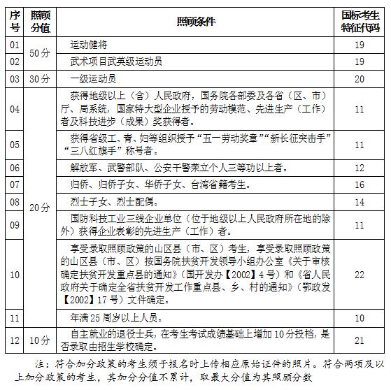 海南2020年成人高考照顾加分政策