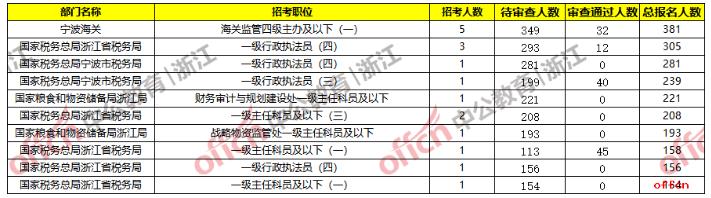 浙江38415人报名