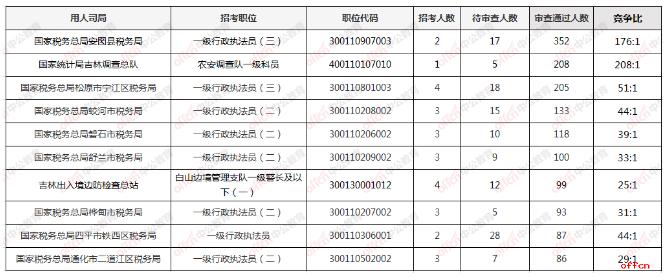 国考职位表 · 公务员考试科目 · 