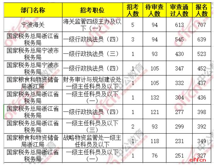 浙江53399人报名 最热职位竞争比