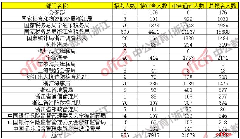 国考职位表 · 公务员考试科目 · 