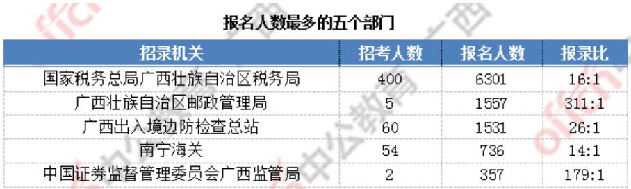 国考职位表 · 公务员考试科目 · 