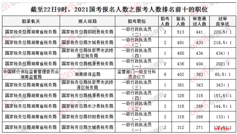2022年国考职位表