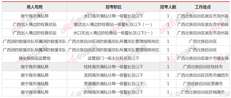 广西超两万七人报名 最热职位829