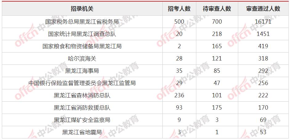 重庆22519人报名 过审人数为18