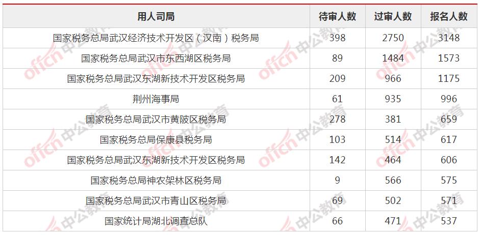 湖北审核通过35118人 44587
