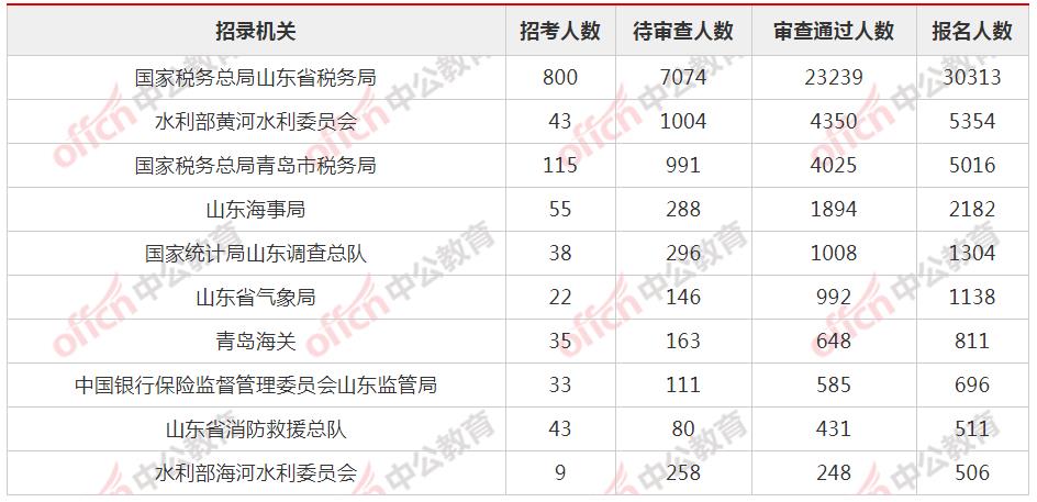 天津11489人过审 12244人报