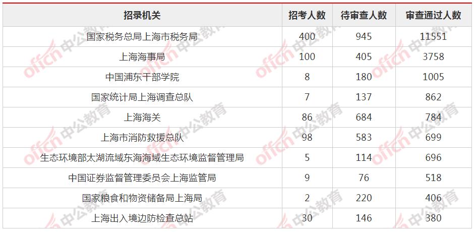 广西28958人报名 最热职位856