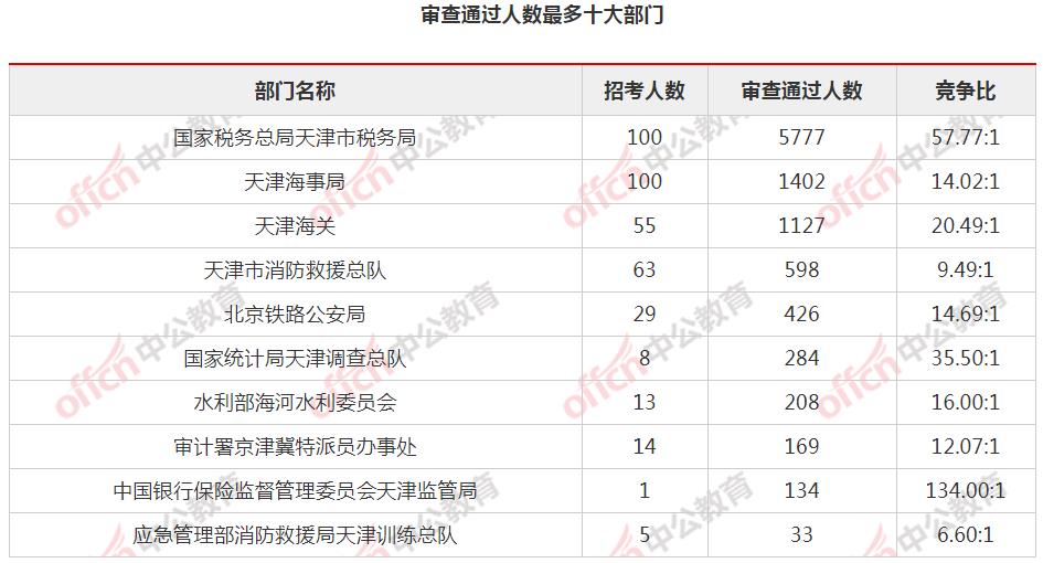 河北31852人过审 39788人报