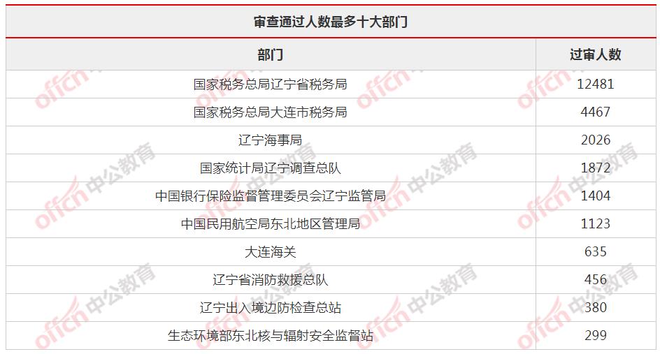 山西1.9万人过审 7个岗位无人报[