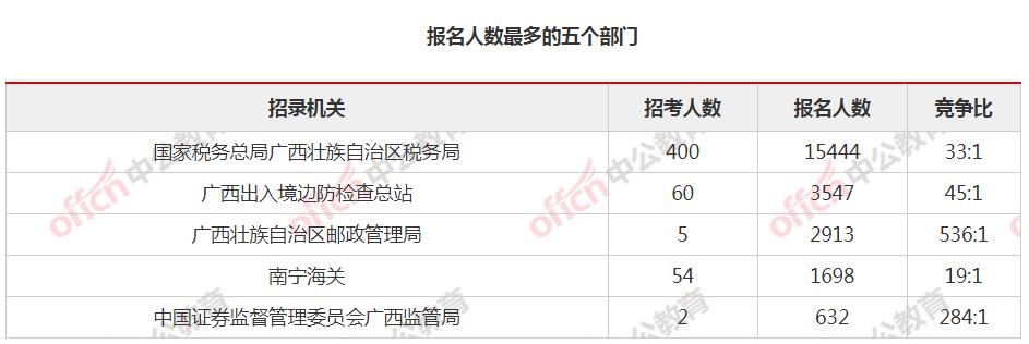 2021国考报名人数统计