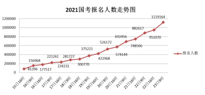 2021国考报名结束人数统计