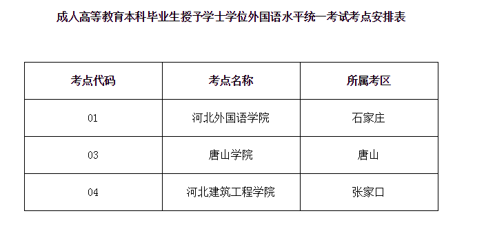 2019下半年河北唐山成人学位英语报
