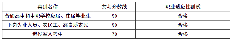 福建高考大专录取分数线是多少