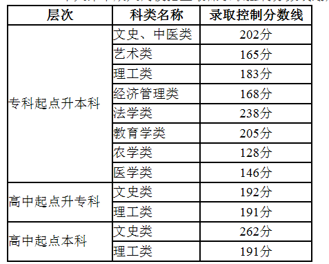 2013年-2017年天津成人高考历