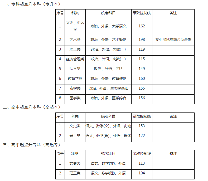 2023年上海成人高校招生低录取控制