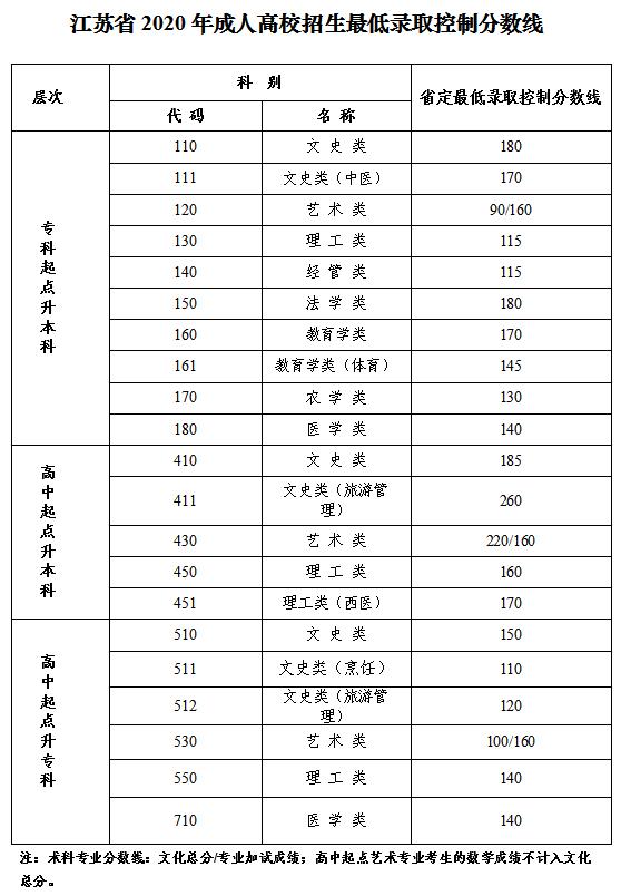 江苏省2019年成人高校招生高起本层