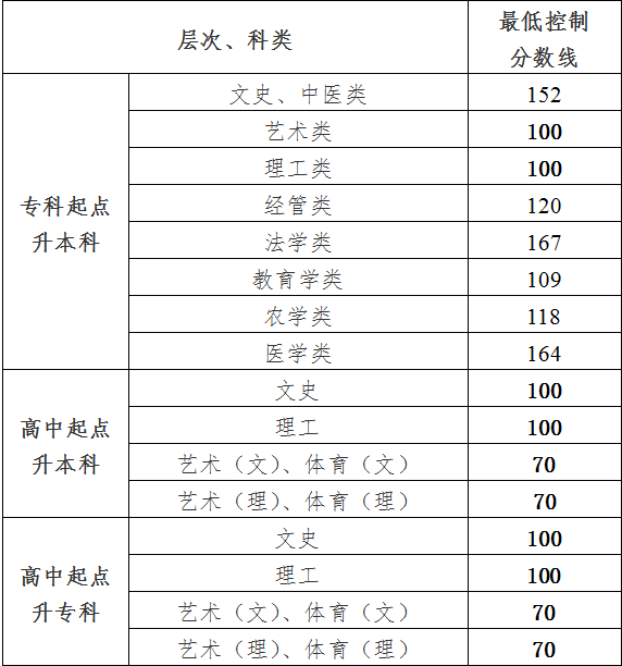 贵州省2020年成人高校招生低录取控