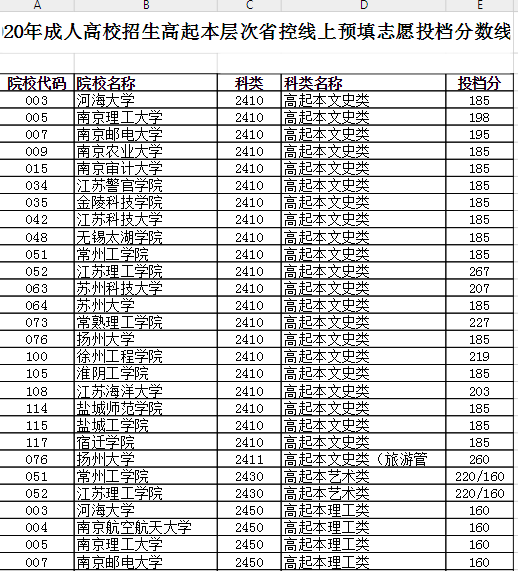 江苏2020年成人高考录取分数线已公布