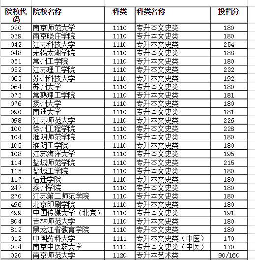 2020年江苏成人高校招生高起本层次
