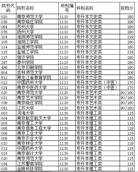 江苏省2021年成人高校招生高起专层