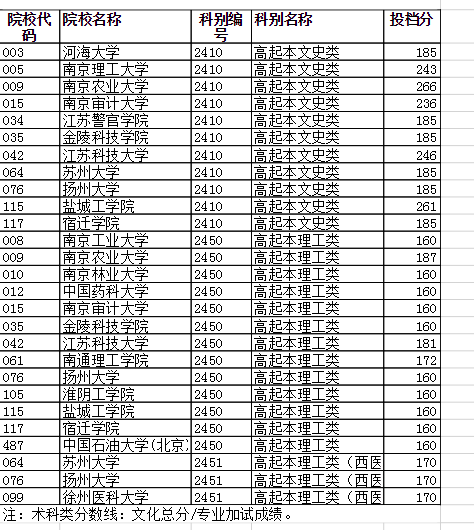 2022年江苏省成人高校招生专升本层