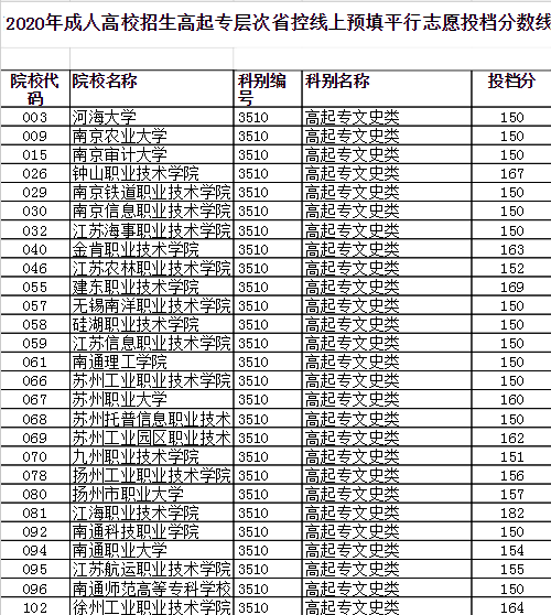 2022年江苏省成人高考高起专层次征